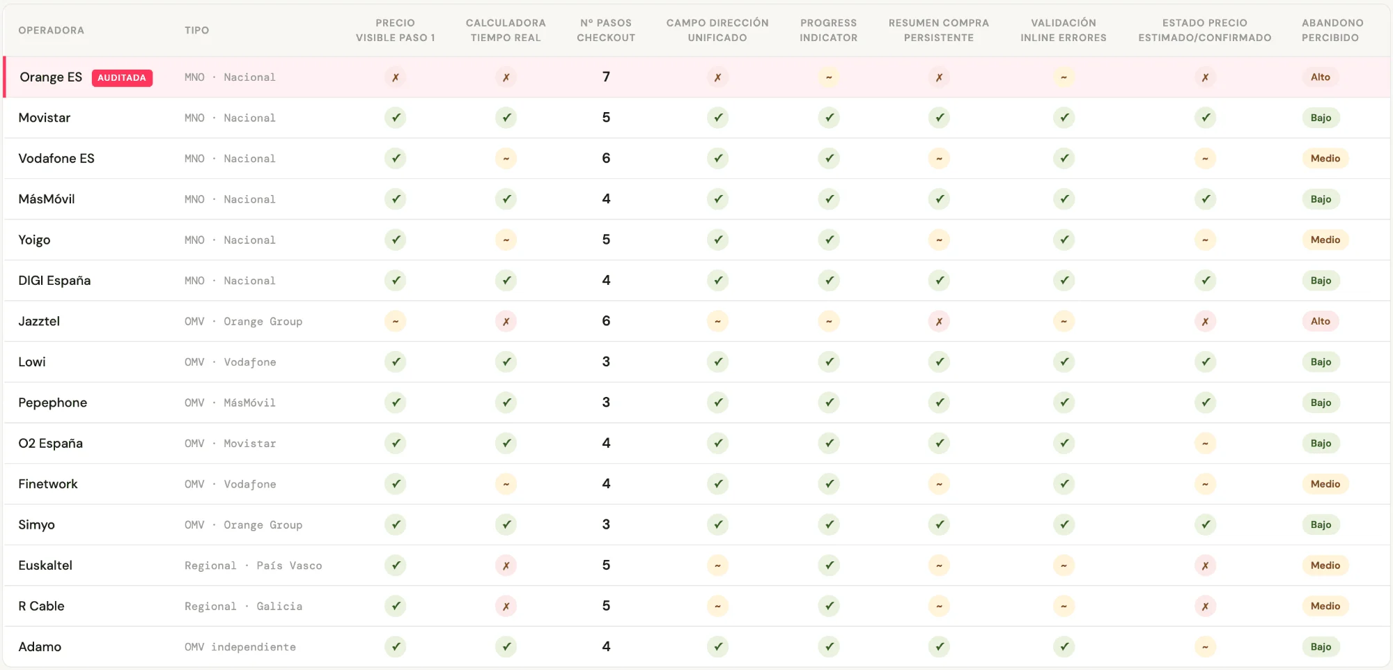Benchmark propio con criterios funcionales.