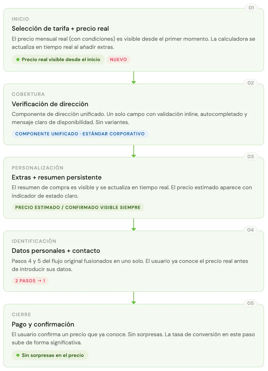 Flujo de compra de fibra: después