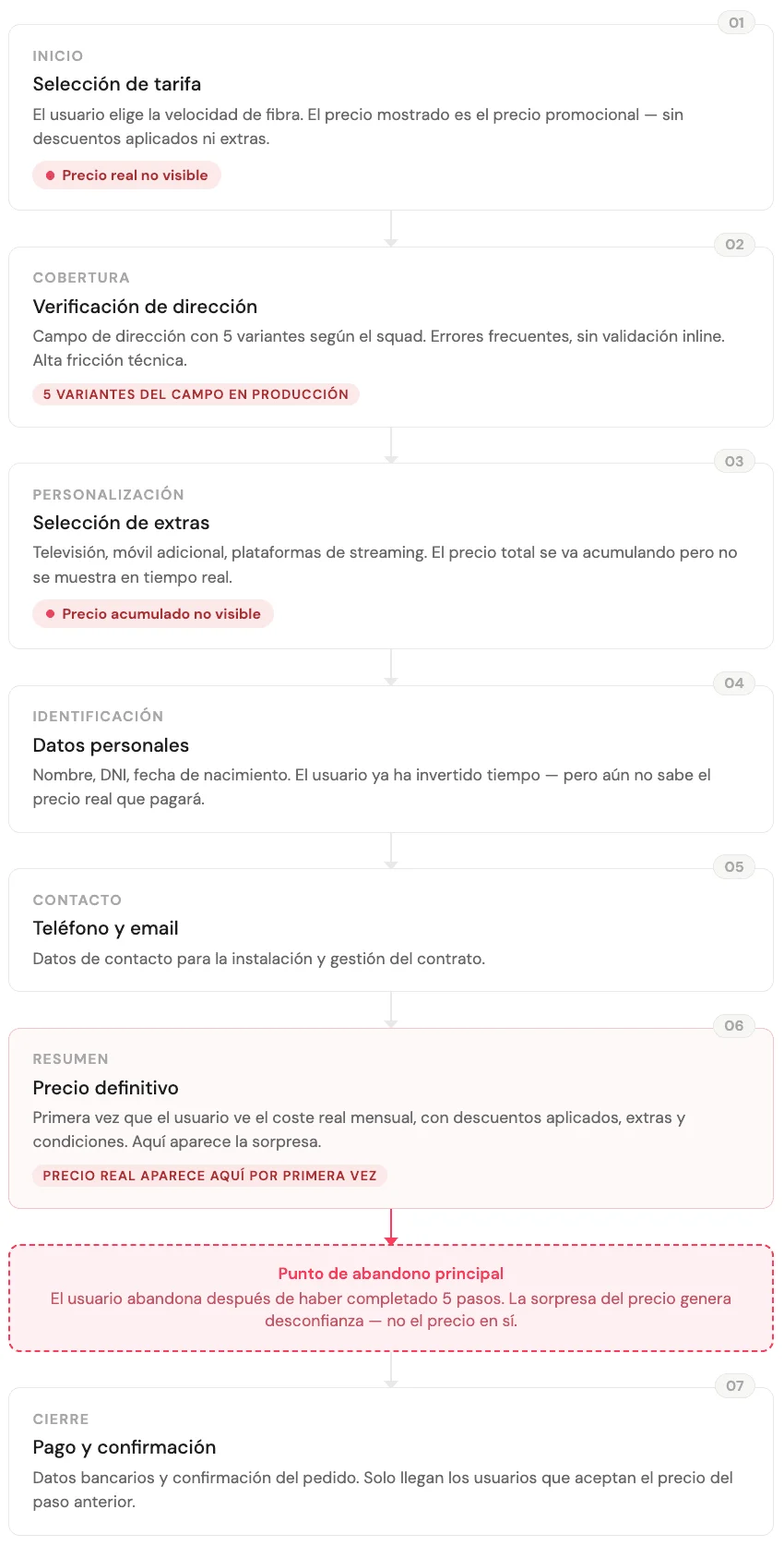 Flujo de compra de fibra: antes